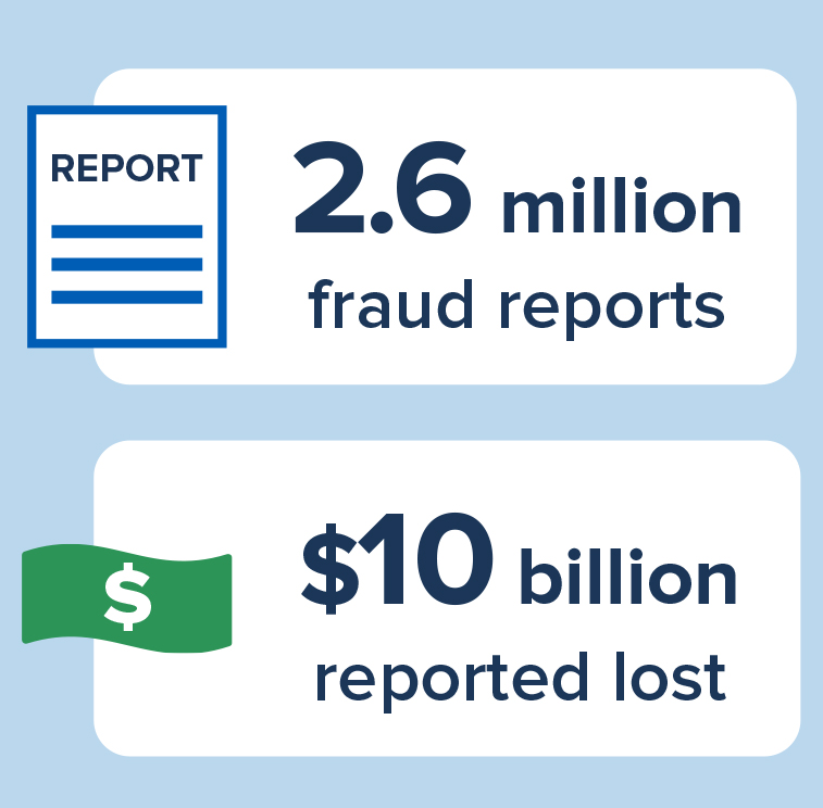 Over $10 Billion Lost to Financial Scams in the US in 2023 - Meredith ...